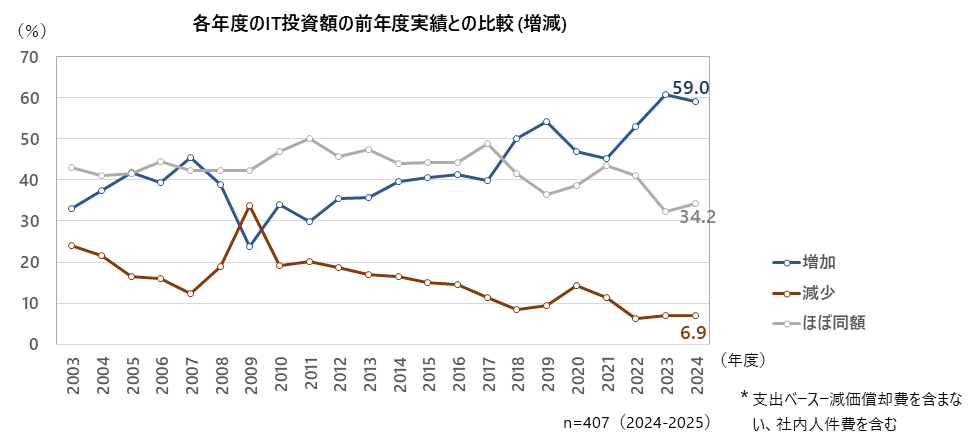 IT投資 IT投資